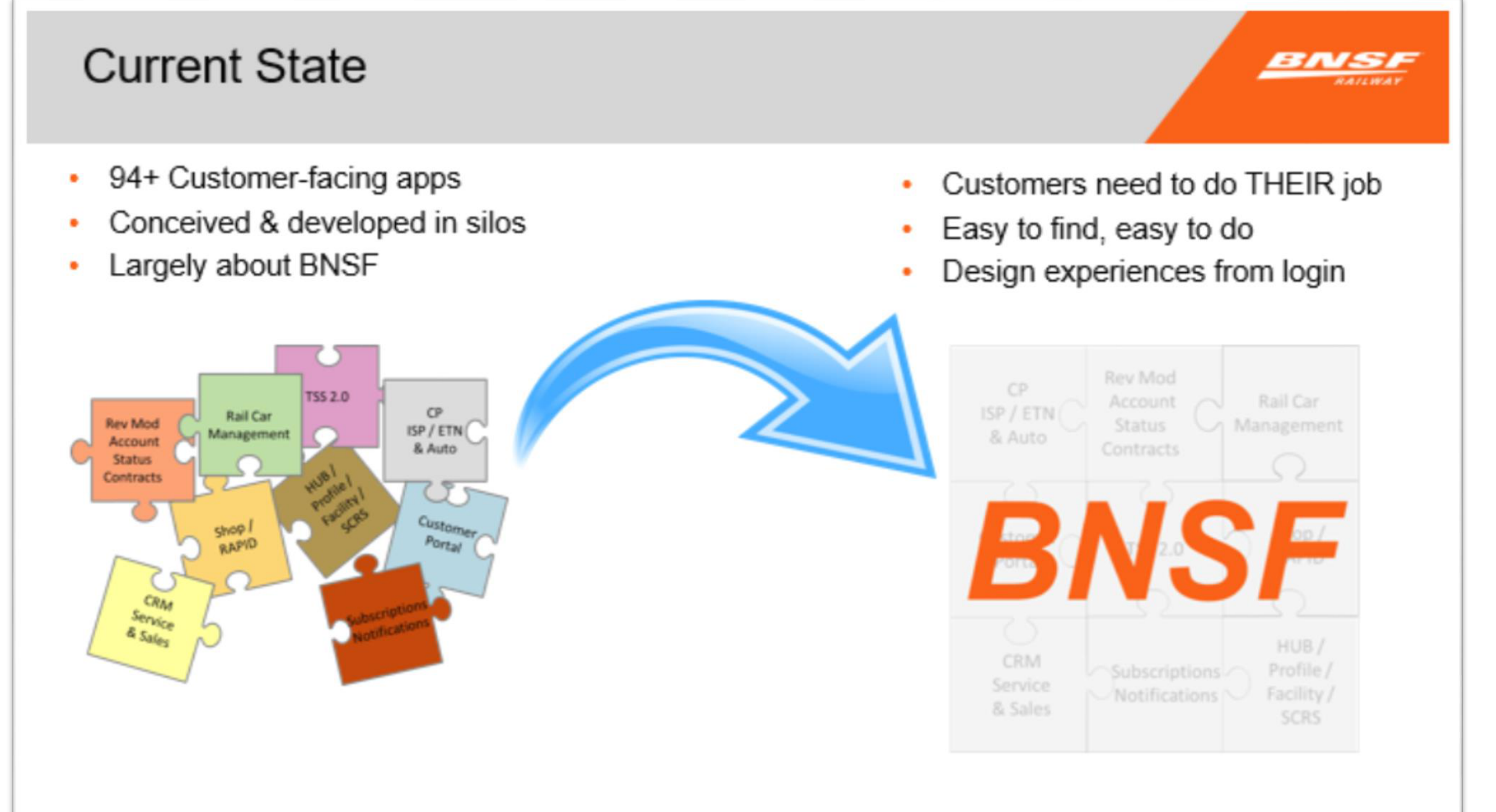 The BNSF 'Current State' strategy slide: 94+ customer-facing apps conceived in silos and largely about BNSF, reframed to 'customers need to do THEIR job, easy to find and do, designed from login', illustrated by scattered app puzzle pieces assembling into one BNSF.