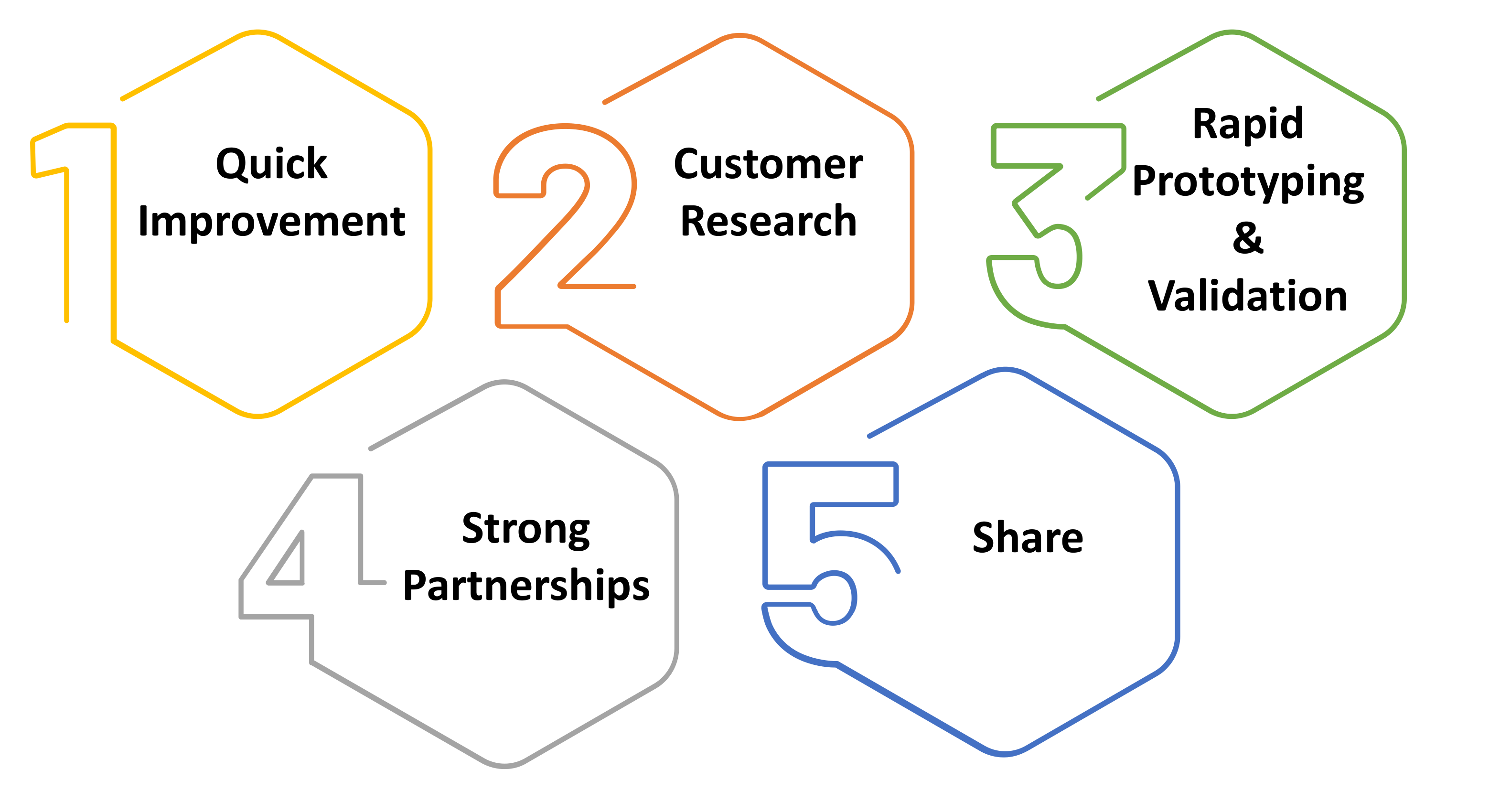 The five-step method as numbered hexagons: 1 Quick Improvement, 2 Customer Research, 3 Rapid Prototyping and Validation, 4 Strong Partnerships, 5 Share.